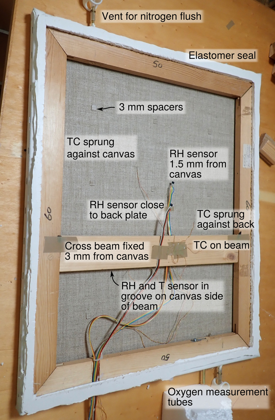 A back view of the experimental canvas stretched over a wooden frame. The fine thermocouples (TC) which spring against the painting canvas and the back plate are scarcely visible. The RH sensors have built-in temperature measurement. There is a third RH sensor mounted in a shallow groove in the cross beam, facing the canvas. The painting dimensions are 600 \times 500 mm, the total thickness of the assembly, including an aluminium back plate, is 30 mm.
