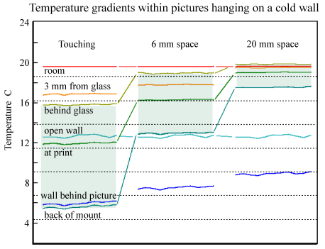 Temperature gradients