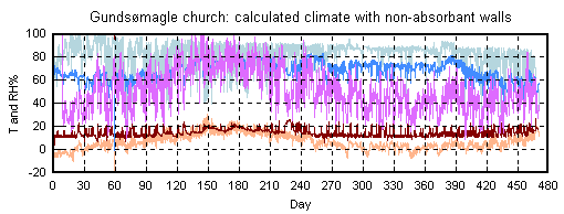 Climate in an inert church