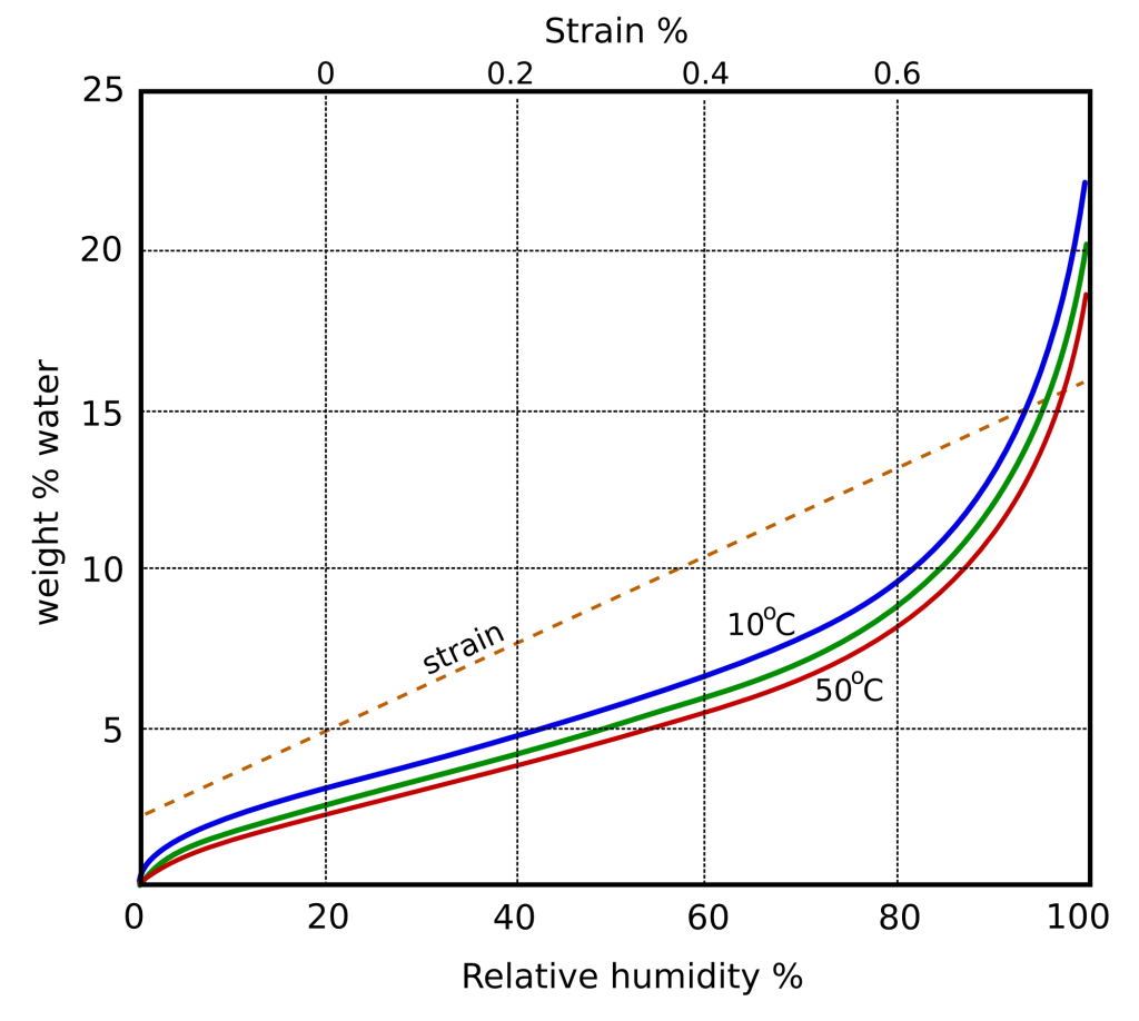 Sorption curves for cellulose