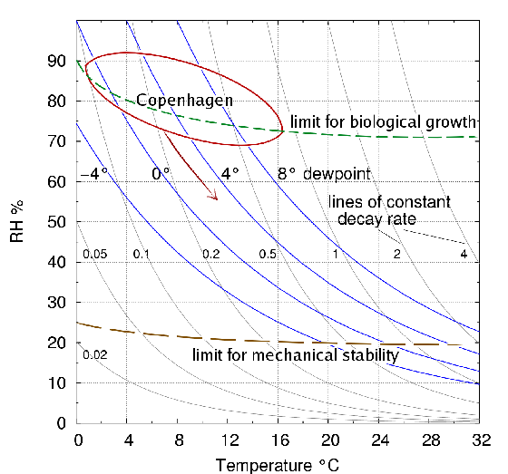 isoperm, dewpoint, limits of acceptable RH and Copenhagen climate