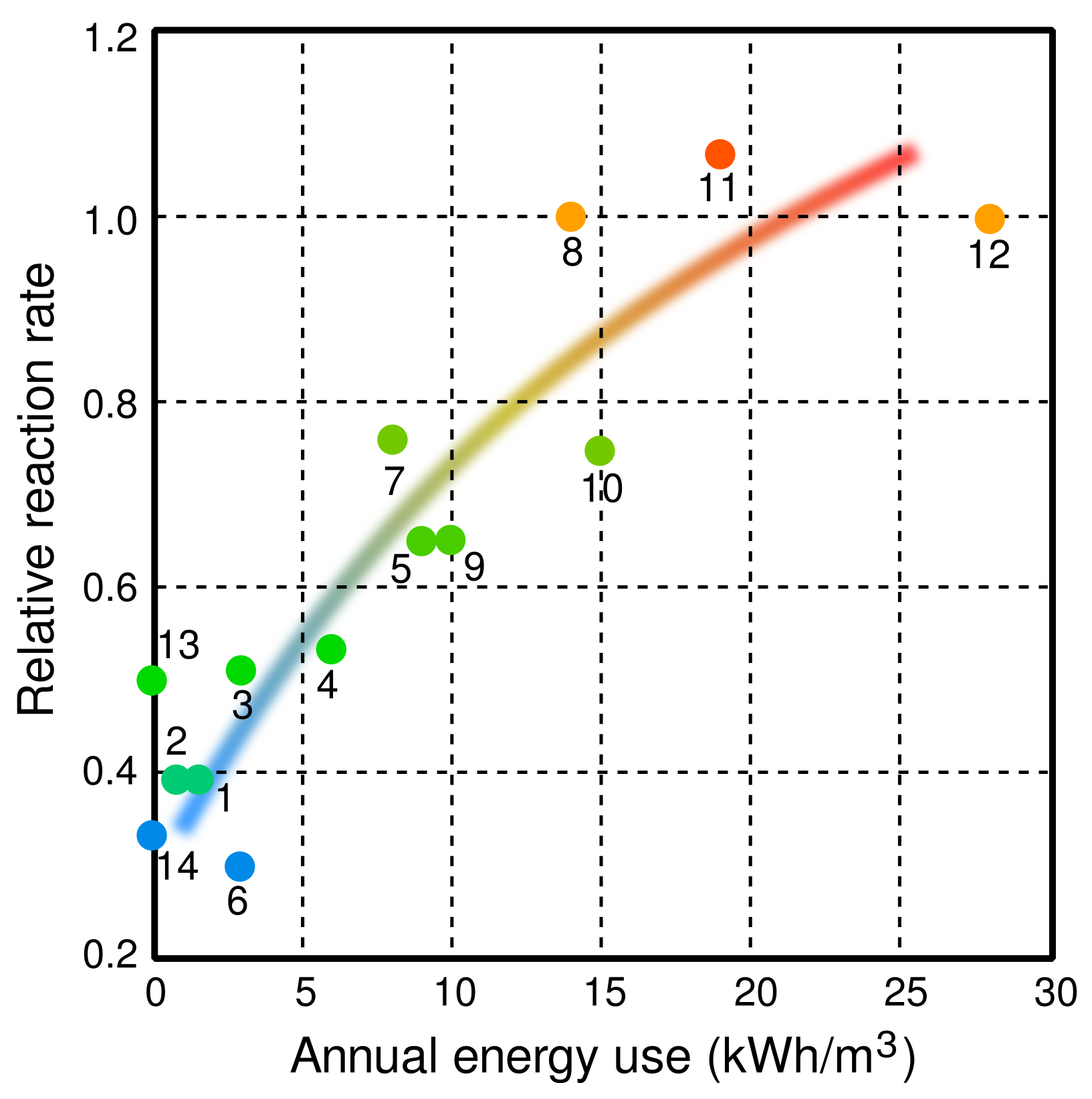 energy consumption v reaction rate