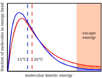 Boltzmann distribution of molecular energy
