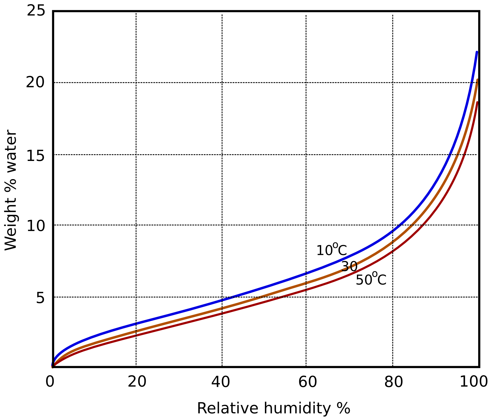 sorption curves of cotton