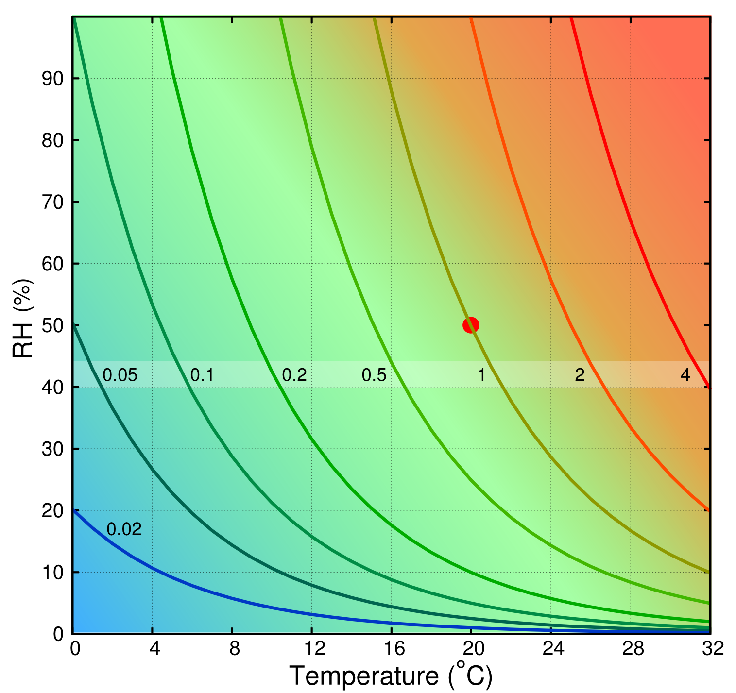 Combinations of temperature and RH which cause a given relative reaction rate.