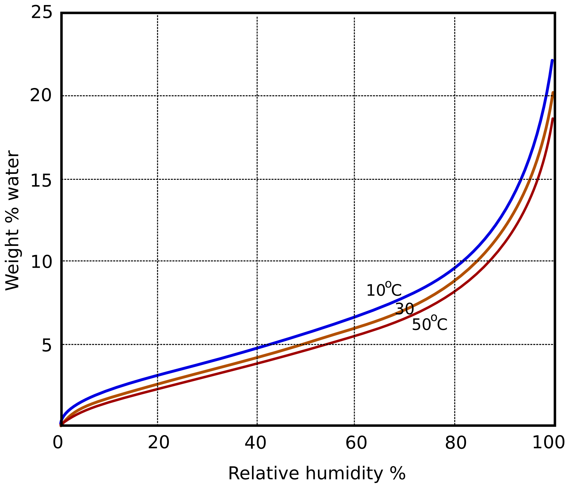 The sorption curves of cotton