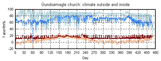 The church climate