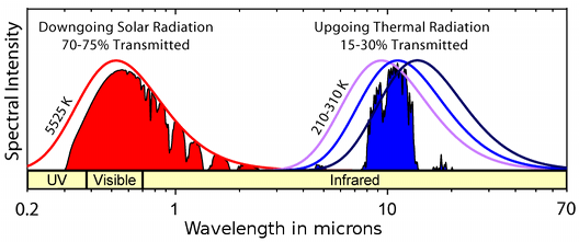 Spectral transparency of atmosphere