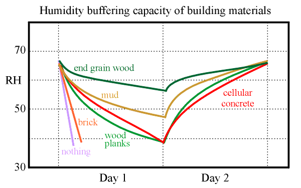 buffer capacity of materials