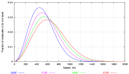 Speed distribution